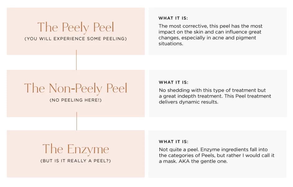 Peel Hierarchy Diagram
